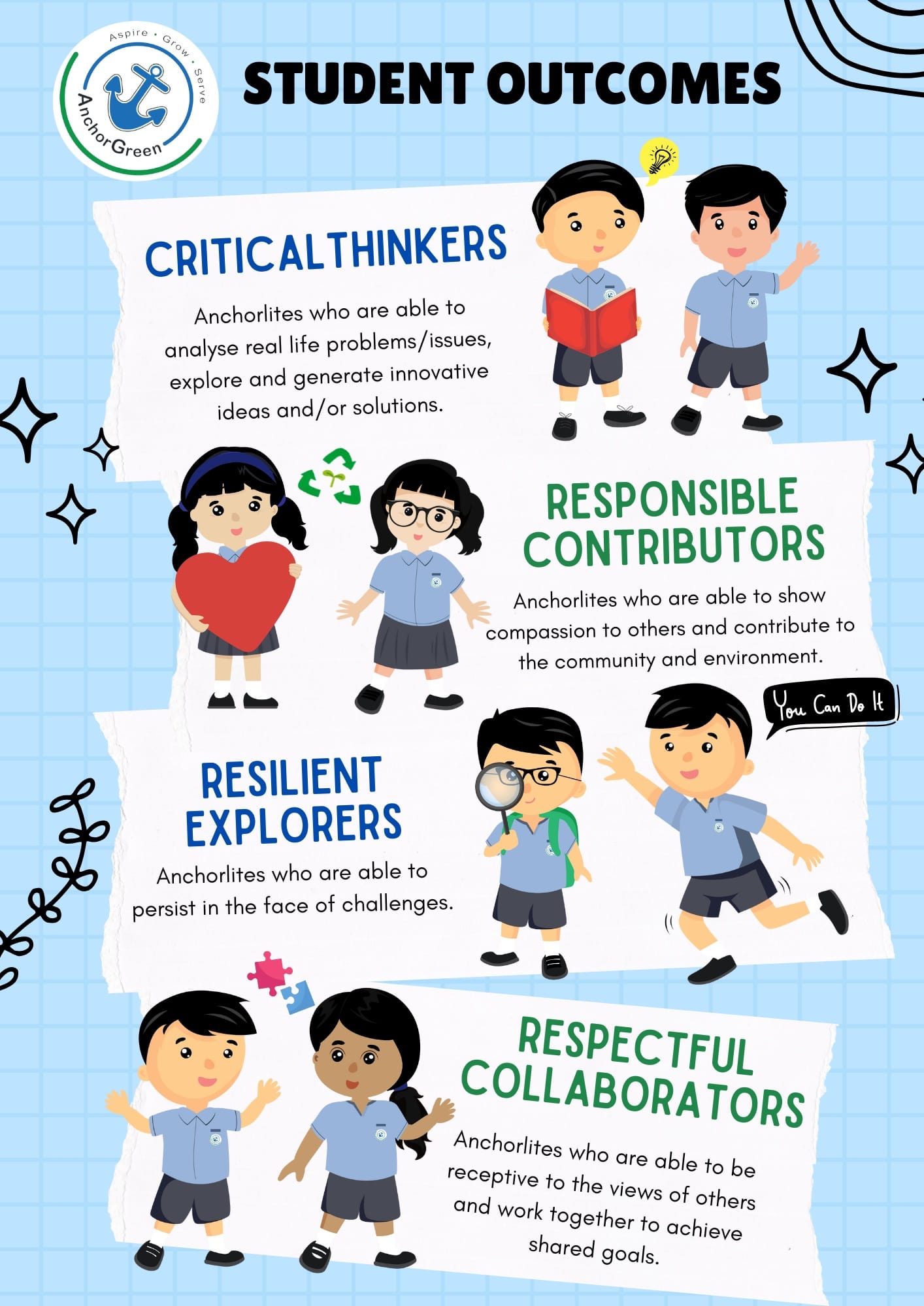 Poster titled “Student Outcomes” featuring the Anchor Green school logo and illustrations of students demonstrating four desired outcomes. The poster is organized into four sections on a light blue grid background:  Critical Thinkers – “Anchorlites who are able to analyse real life problems/issues, explore and generate innovative ideas and/or solutions.” Illustrated by students reading and sharing ideas, with a lightbulb symbol. Responsible Contributors – “Anchorlites who are able to show compassion to others and contribute to the community and environment.” Illustrated by students with a heart and recycling symbol. Resilient Explorers – “Anchorlites who are able to persist in the face of challenges.” Illustrated by a student using a magnifying glass and another student running with a “You Can Do It” speech bubble. Respectful Collaborators – “Anchorlites who are able to be receptive to the views of others and work together to achieve shared goals.” Illustrated by two students standing together with interlocking puzzle pieces above them.  The poster uses bright colours, cartoon-style student characters, and decorative graphic elements to highlight the school’s vision for developing well-rounded learners.